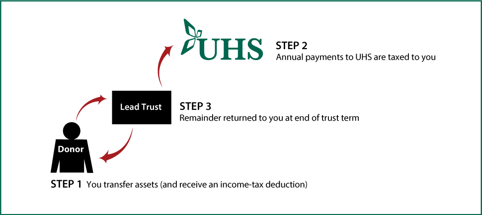 Grantor Lead Trust Diagram. Description of image is listed below.