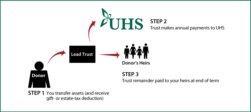 Nongrantor Lead Trust Thumbnail