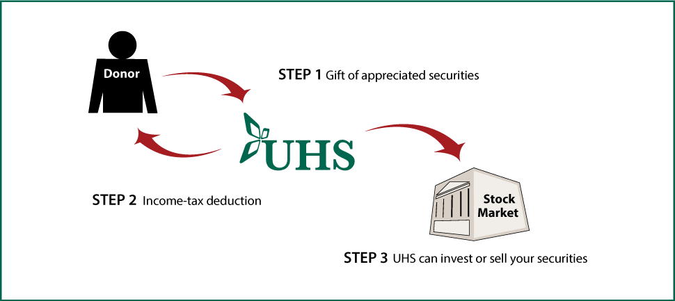 Gifts of Appreciated Securities Diagram. Description of image is listed below.